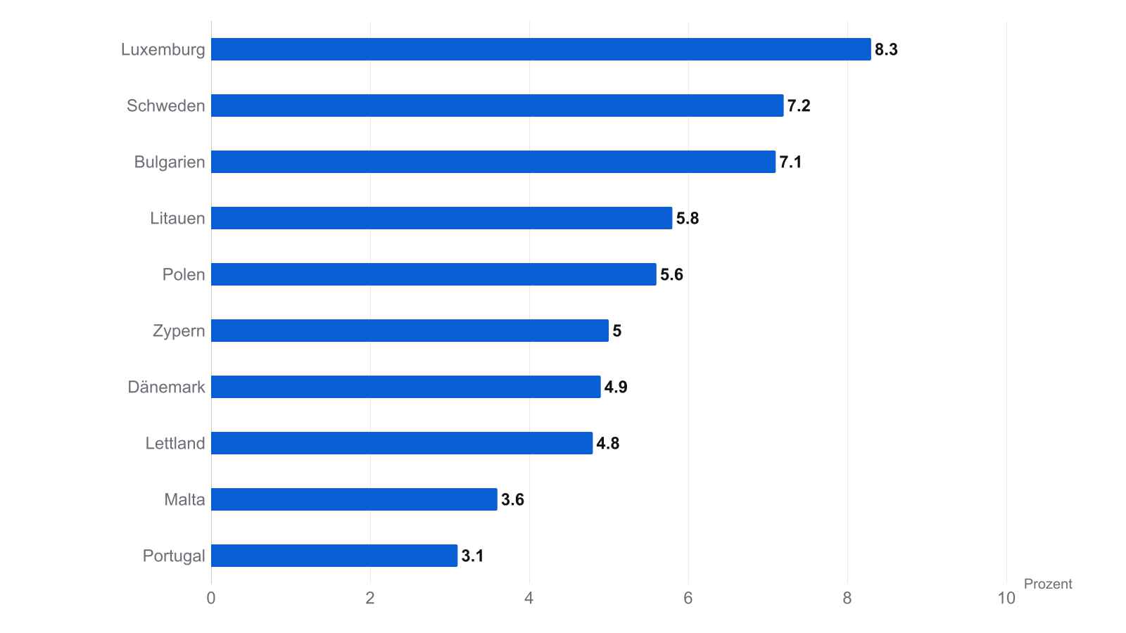 Chart zu Ranking EU-Einzelhandel: Luxemburg wächst im Juni 2026 am stärksten (Quelle: Eurostat)
